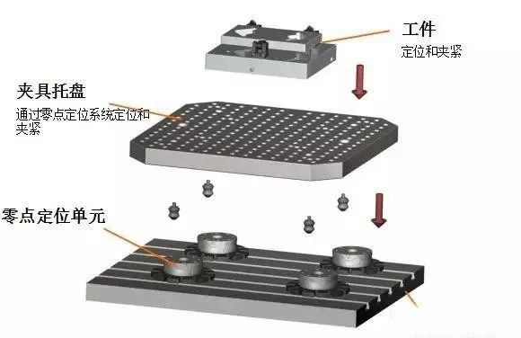 零点定位系统是什么，工艺人员是要学习弄清楚 零点定位应用 第3张