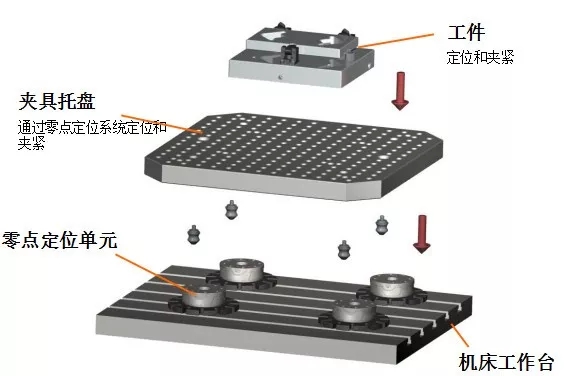 零点定位系统——节省90%以上安装时间的快换系统 零点定位应用 第3张