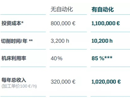 国产柔性制造系统FMS的投资回报 FMS柔性化制造单元-解决方案 第2张