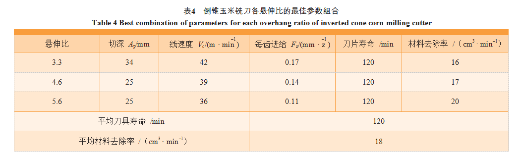 TC21钛合金转轴梁双闭角深槽腔高效铣削技术研究 零点定位应用 第15张